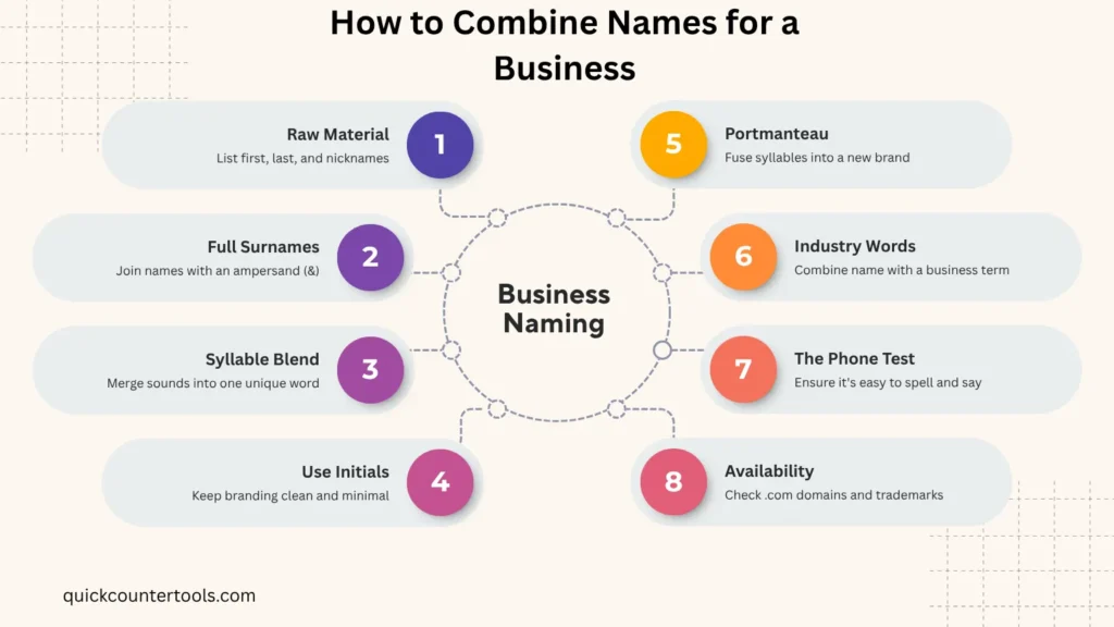 An infographic mind map showing 8 proven techniques for how to combine names for a business, including syllable blending, portmanteaus, and brand availability checks by Quick Counter Tools.