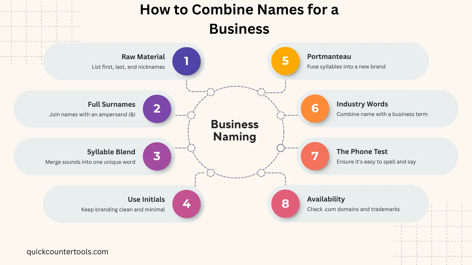 An infographic mind map showing 8 proven techniques for how to combine names for a business, including syllable blending, portmanteaus, and brand availability checks by Quick Counter Tools.
